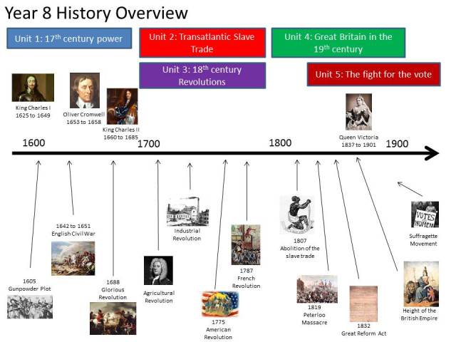 Year 8 History Overview