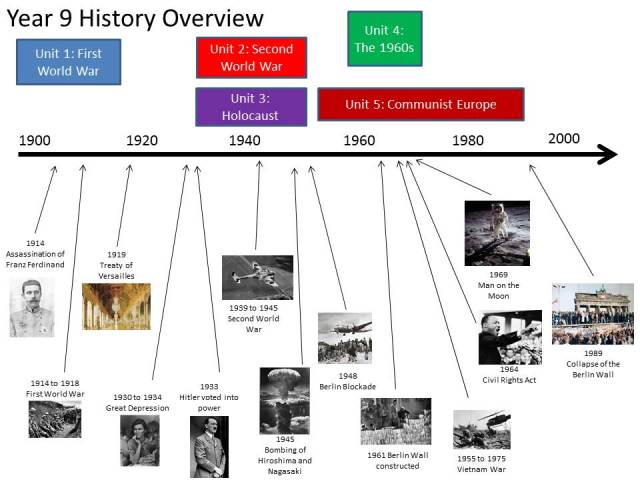 Year 9 History Overview